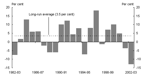 Chart 5: Rural export growth (year average)