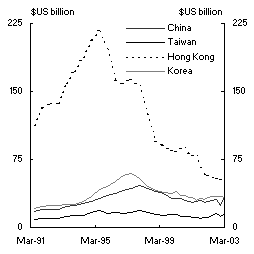 Chart 7: Claims by foreign banks on East Asian economies - China, Taiwan, Hong Kong and Korea
