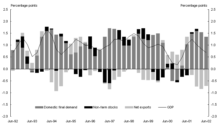 Chart 2: Contributions to trend quarterly GDP growth (Chain volume measures)