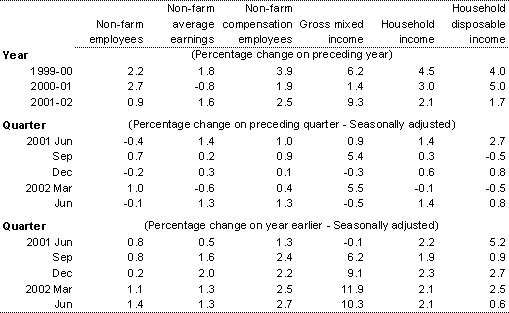 Table 4: Real household income(a)