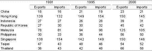 Table 1: Exports and imports of goods and services as a per cent of GDP