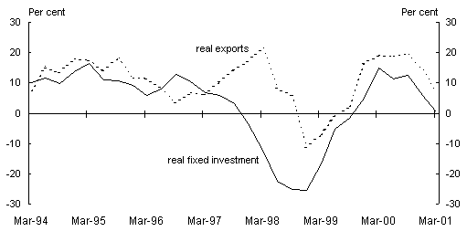 Chart 3: East Asia (ex China) real export growth and investment growth
