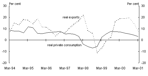 Chart 4: East Asia (ex China) real export growth and private consumption growth (per cent, through the year)