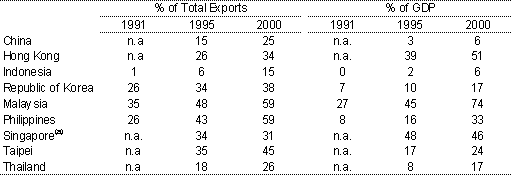 Table 2: Electronic exports as a per cent of total exports and GDP