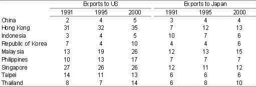Table 3: Exports to Japan and US as a per cent of GDP