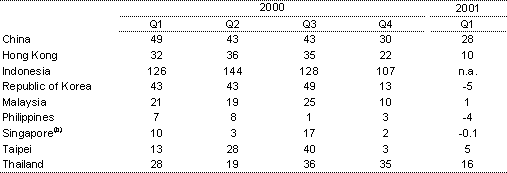 Table 4: Electronic exports, nominal (per cent change, through the year)(a)