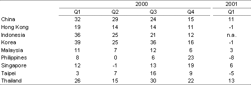 Table 5: Exports to the US, nominal (per cent change, through the year)(a)