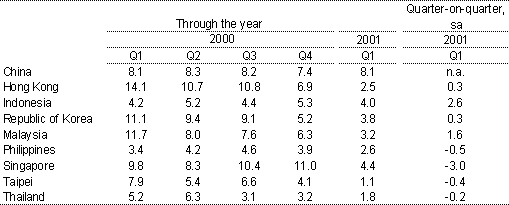 Table 8: Real GDP Growth (per cent)