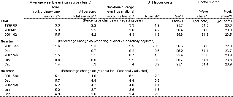 Table 5: Wages, labour costs and company income