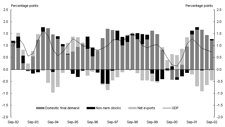 Chart 2: Contributions to trend quarterly GDP growth (chain volume measures)