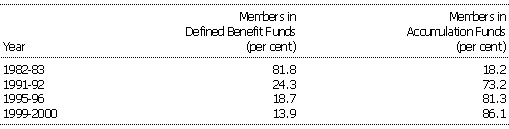 Table 2: Proportion of members in defined benefits and accumulation funds