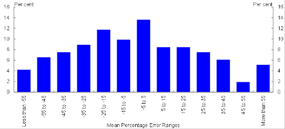 Title: Chart 43 - Description: This chart plots the distribution of Consensus forecasts mean percentage errors. 