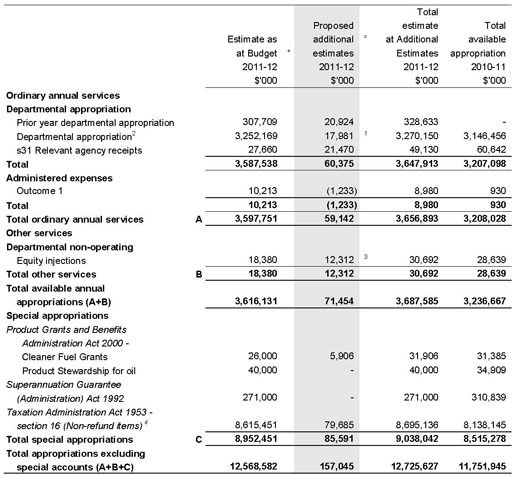 Table 1.1: Australian Taxation Office resource statement — additional estimates for 2011-12 as at Additional Estimates February 2012