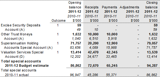 Table 3.1.1: Estimates of special account flows