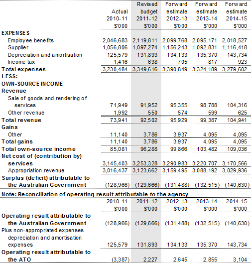 Table 3.2.1: Budgeted departmental comprehensive income statement(for the period ended 30 June)