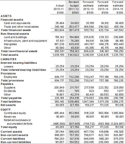 Table 3.2.2: Budgeted departmental balance sheet(as at 30 June)