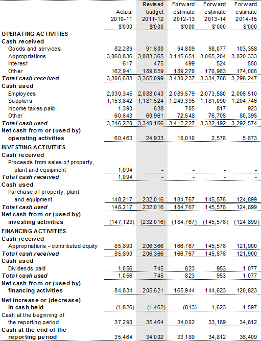 Table 3.2.3: Budgeted departmental statement of cash flows(for the period ended 30 June)