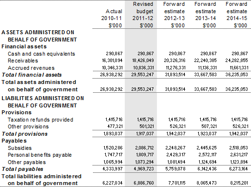 Table 3.2.8: Schedule of budgeted assets and liabilities administered on behalf of government (as at 30 June)