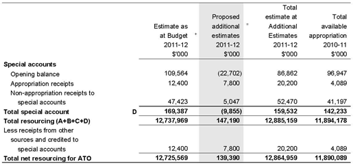 Table 1.1: Australian Taxation Office resource statement — additional estimates for 2011-12 as at Additional Estimates February 2012 (continued)