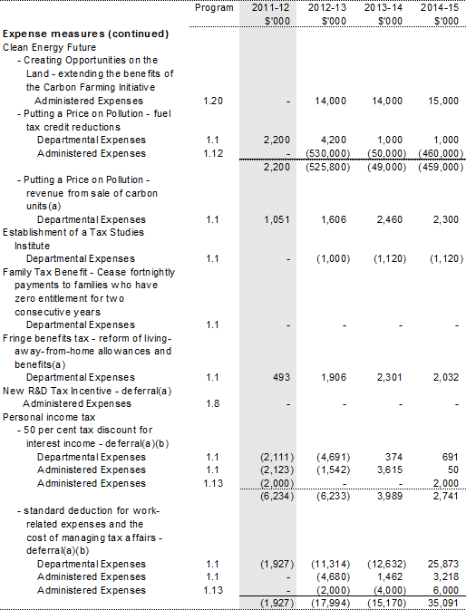 Table 1.2: Agency measures since Budget (continued)