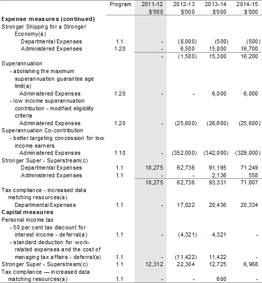 Table 1.2: Agency measures since Budget (continued)