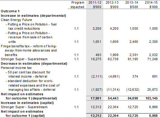 Table 1.3: Additional estimates and variations to outcomes from measures since the 2011-12 Budget