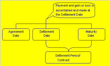 (b) forward rate agreement