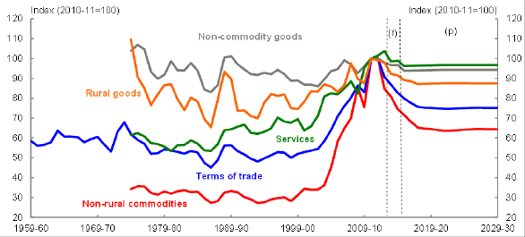 Title: Chart 30 - Description: This chart plots the historical and forecast relative export price for the broad export categories: non-rural commodities, rural goods, services and non-commodity goods and the terms of trade over the period 1959-60 to 2029-30. 