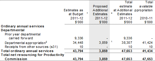 Table 1.1: Productivity Commission resource statement — additional estimates for 2011-12 as at Additional Estimates February 2012