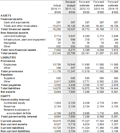 Table 3.2.2: Budgeted departmental balance sheet (as at 30 June)