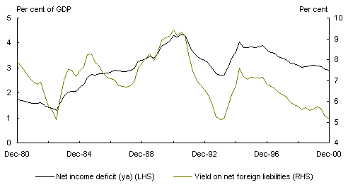 Chart 3: Relationship of net income deficit and net foreign liabilities yield