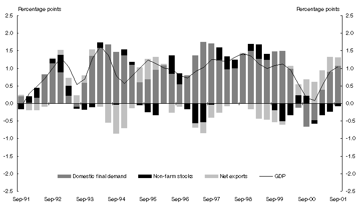 Chart 2: Contributions to trend quarterly GDP growth
