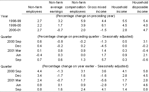 Table 4: Real household income (a)