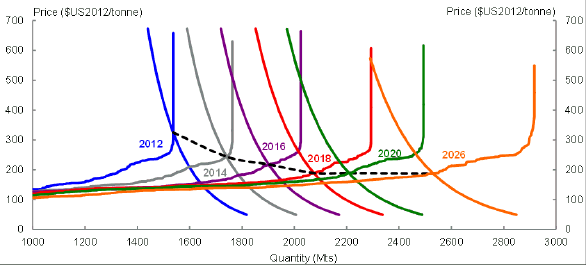 Title: Chart 13 - Description: This chart plots the forecast steel intermediate input demand and supply curves for selected years over the period 2012 to 2026.