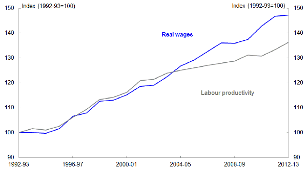 Chart 10: Labour productivity and real wages in Australia