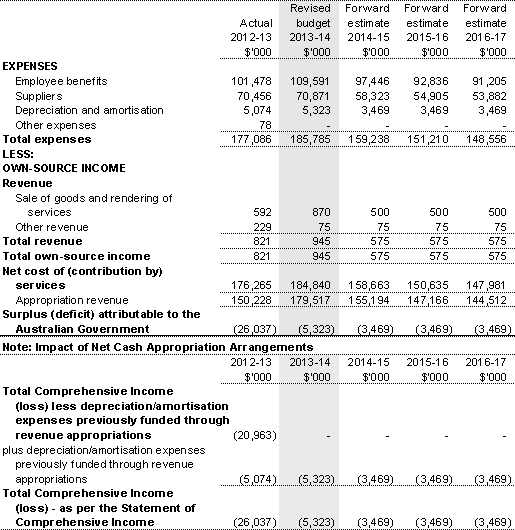 Table 3.2.1: Budgeted departmental comprehensive income statement (Showing Net Cost of Services)