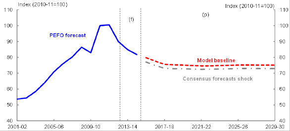 Title: Chart 45 - Description: This chart plots the terms of trade projections from the model assuming weaker Consensus price forecasts over the period 2001 02 to 2029 30. 