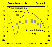 Chart A: Mining contribution to new business investment