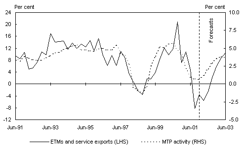 Chart 13: Through-the-year growth in ETM and service exports and MTP activity