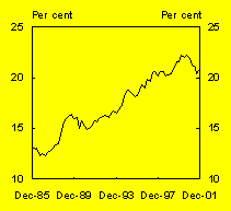 Chart A: Import penetration ratio
