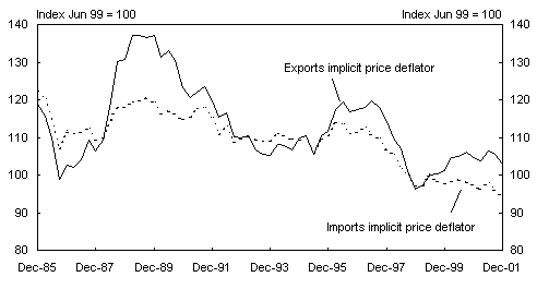 Chart 14: Export and import prices in SDR terms