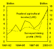 Chart B: Farm and mining income