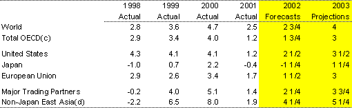 Table 2: International GDP growth forecasts(a,b)