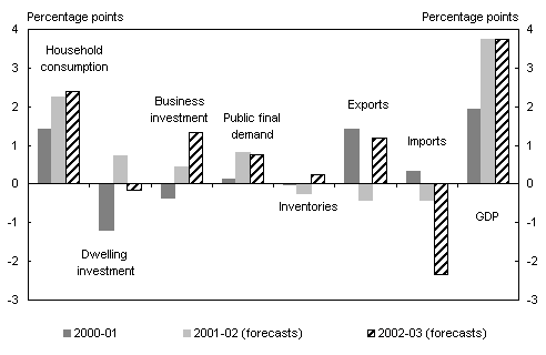 Chart 2: Contributions to GDP growth(a)