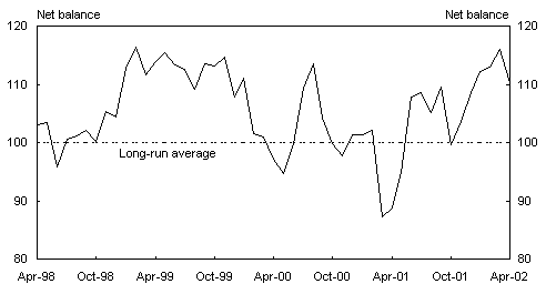 Chart 4: Westpac-Melbourne Institute consumer sentiment index