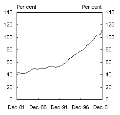 Chart 5: Household debt