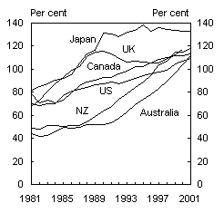 Chart 6: Household debt, international comparisons
