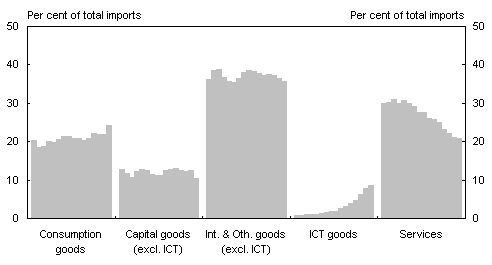 Chart 6: Share of total import volumes, 1985-86 to 2000-01