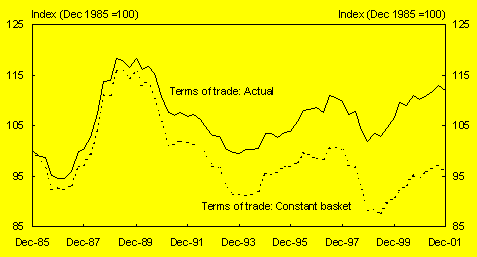 Chart A: Compositional effects on the terms of trade