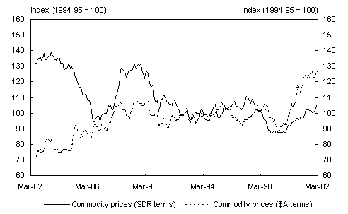 Chart 11: Reserve Bank commodity price index